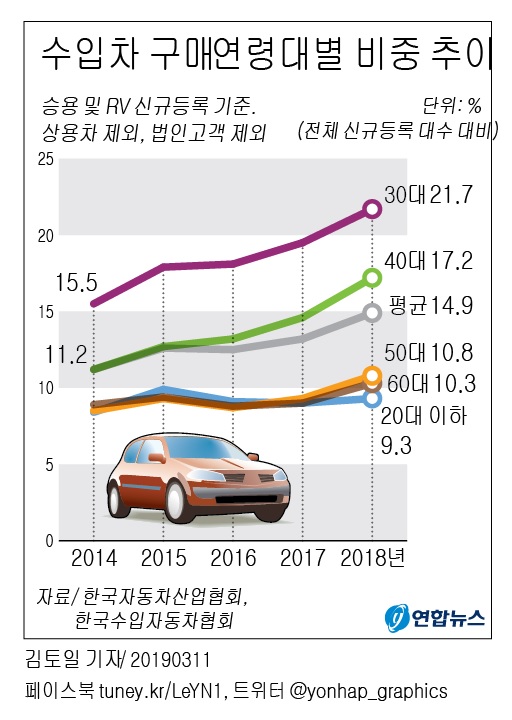 지난 해 30대 5명중 1명 수입차 선택 (연합뉴스 제공)