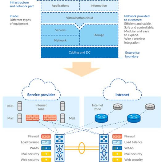 Enterprise network and IT applications architecture