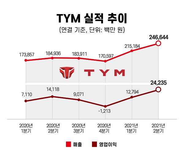 (사진=TYM 2분기 실적 그래프)