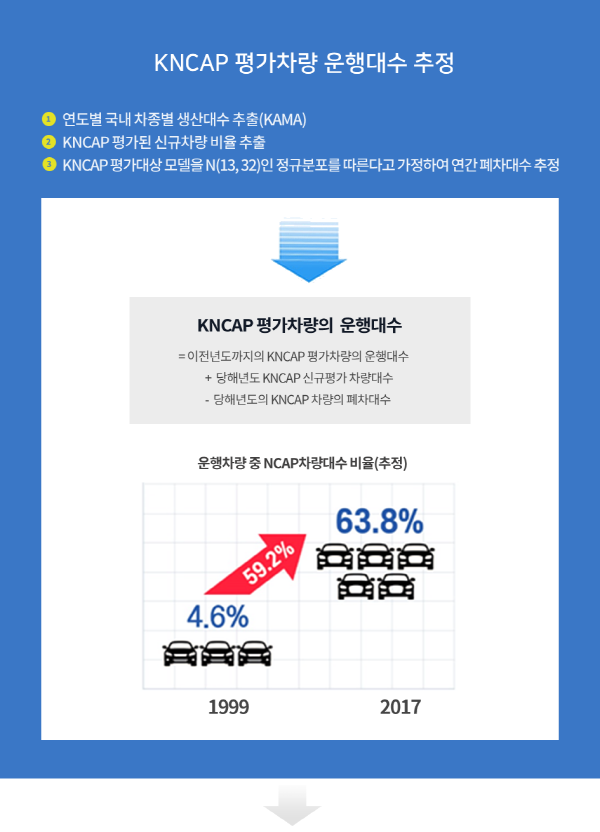 KNCAP 평가차량 운행대수 추정 [출처 / KNCAP 홈페이지]