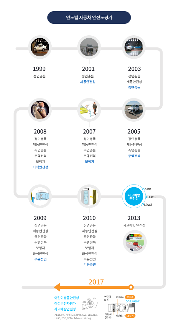연도별 자동차 안전도평가 [출처 / KNCAP 홈페이지]