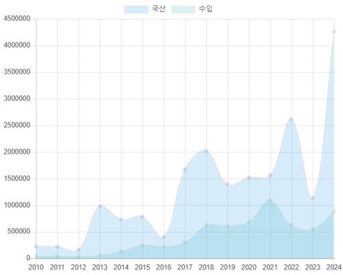 연도별 리콜 대수 [자동차리콜센터 제공. 재판매 및 DB 금지]