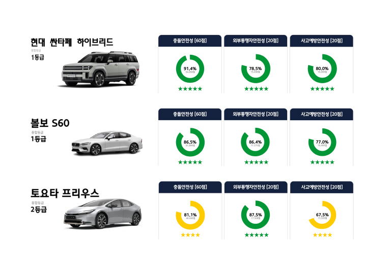 2024년 자동차안전도평가 하이브리드차 부문 [국토부 제공. 재판매 및 DB 금지]