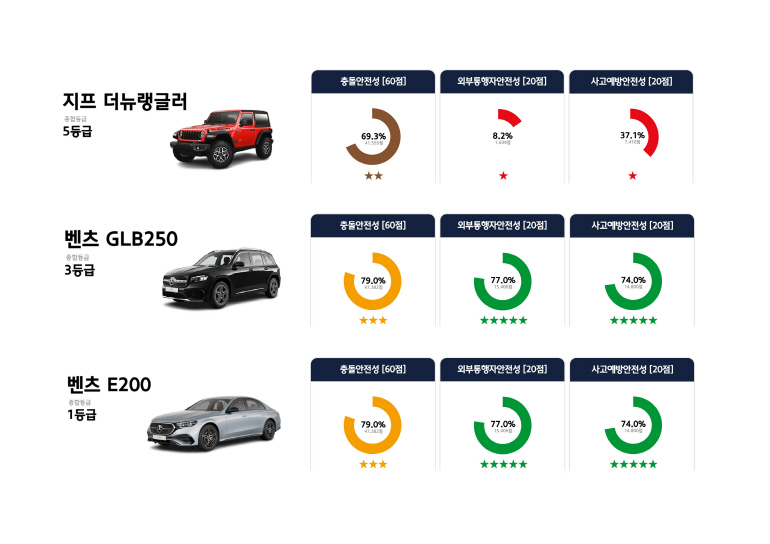 2024년 자동차안전도평가 내연기관차 부문 [국토부 제공. 재판매 및 DB 금지]