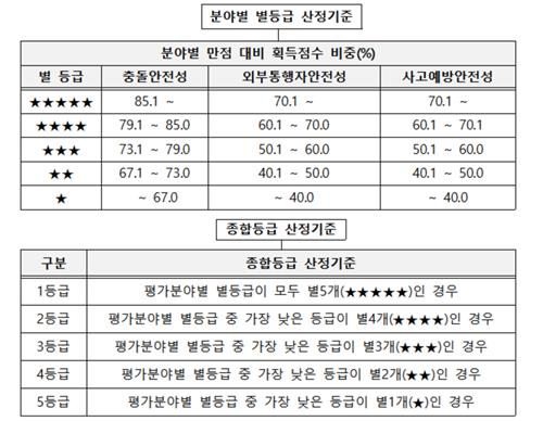 자동차안전도평가 등급 산정 기준 [국토부 제공. 재판매 및 DB 금지]