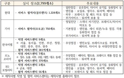제작사별 무상점검 장소·내용 [KAMA 제공. 재판매 및 DB 금지]