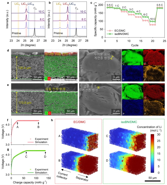 300차례 충·방전 후 성능 비교 [KAIST 제공. 재판매 및 DB 금지]